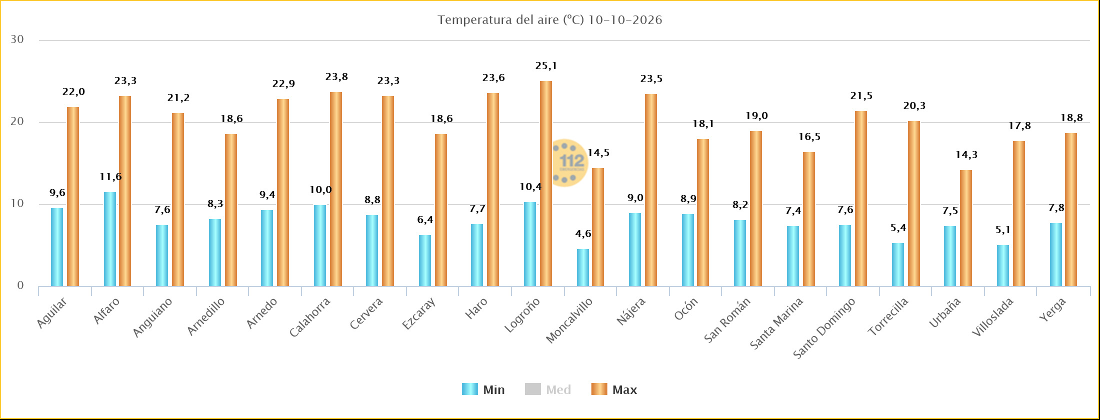 Temperaturas Máximas y Mínimas Estaciones SOS Rioja 10102026