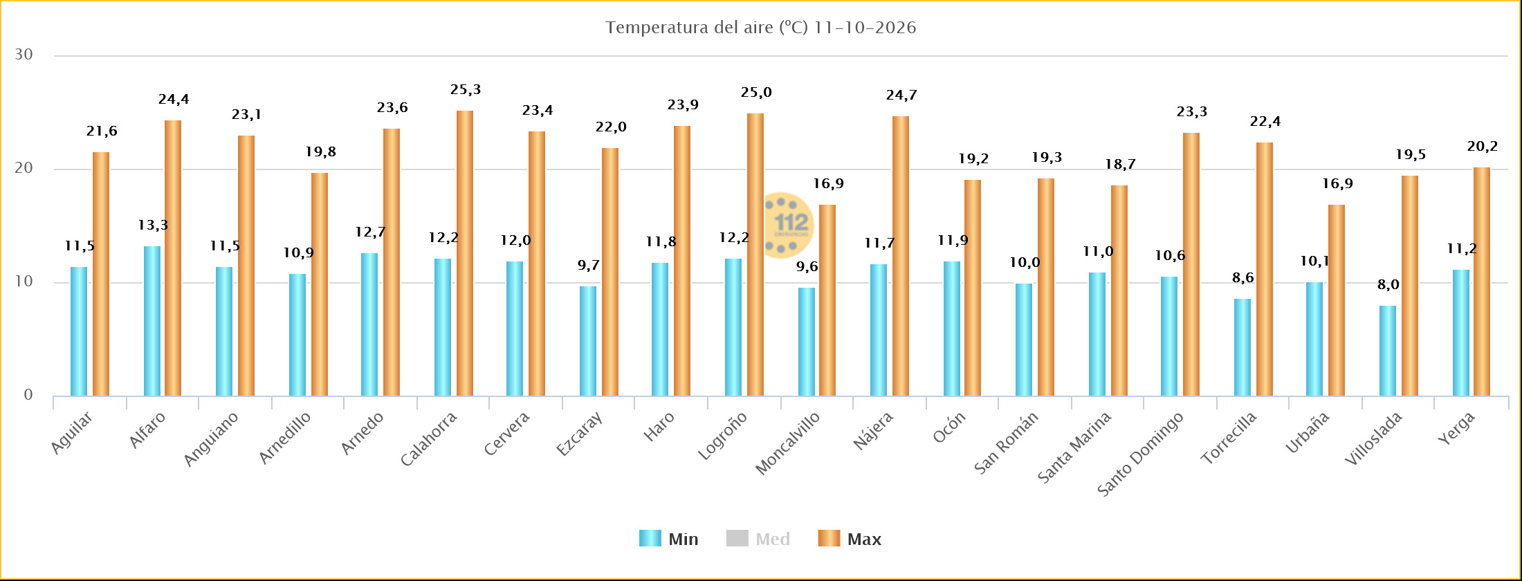Temperaturas Máximas y Mínimas Estaciones SOS Rioja 11102026