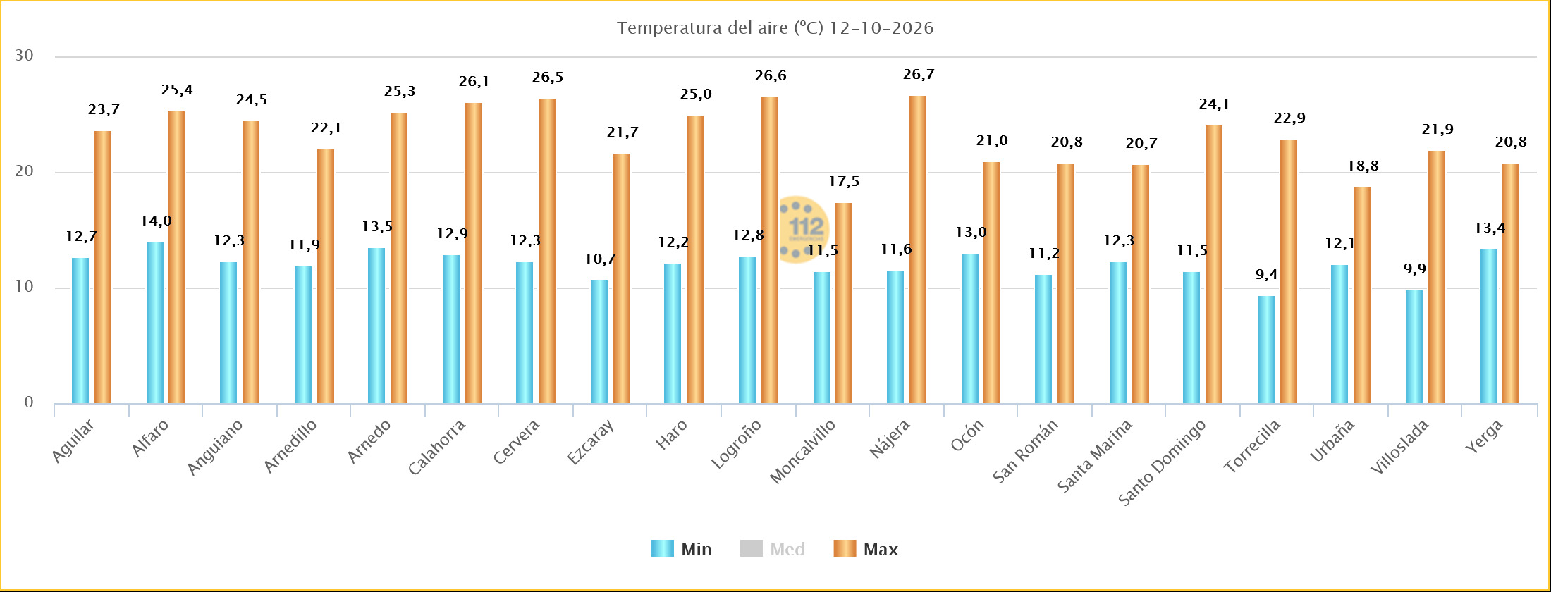 Temperaturas Máximas y Mínimas Estaciones SOS Rioja 12102026