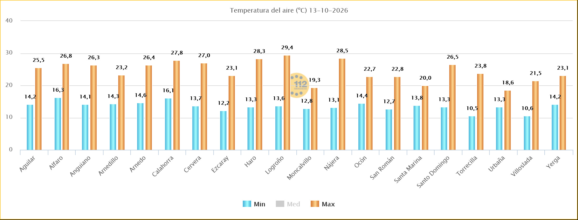 Temperaturas Máximas y Mínimas Estaciones SOS Rioja 13102026