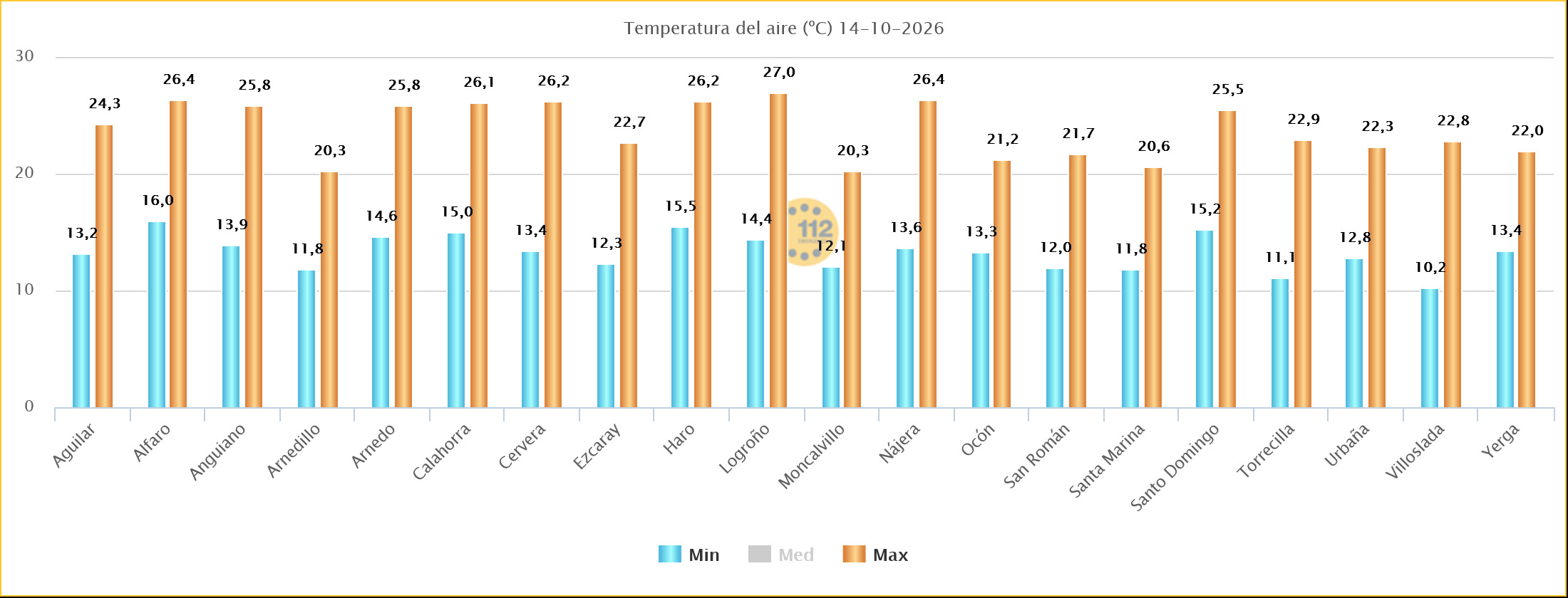 Temperaturas Máximas y Mínimas Estaciones SOS Rioja 14102026