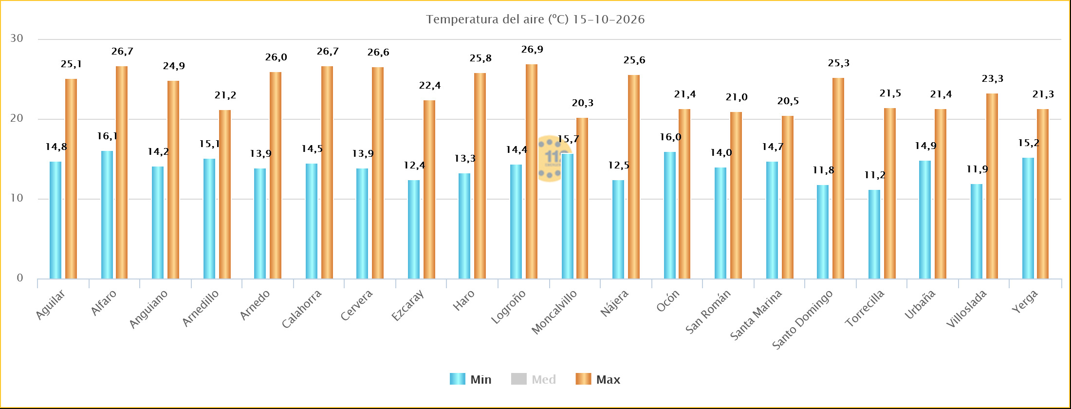 Temperaturas Máximas y Mínimas Estaciones SOS Rioja 15102026