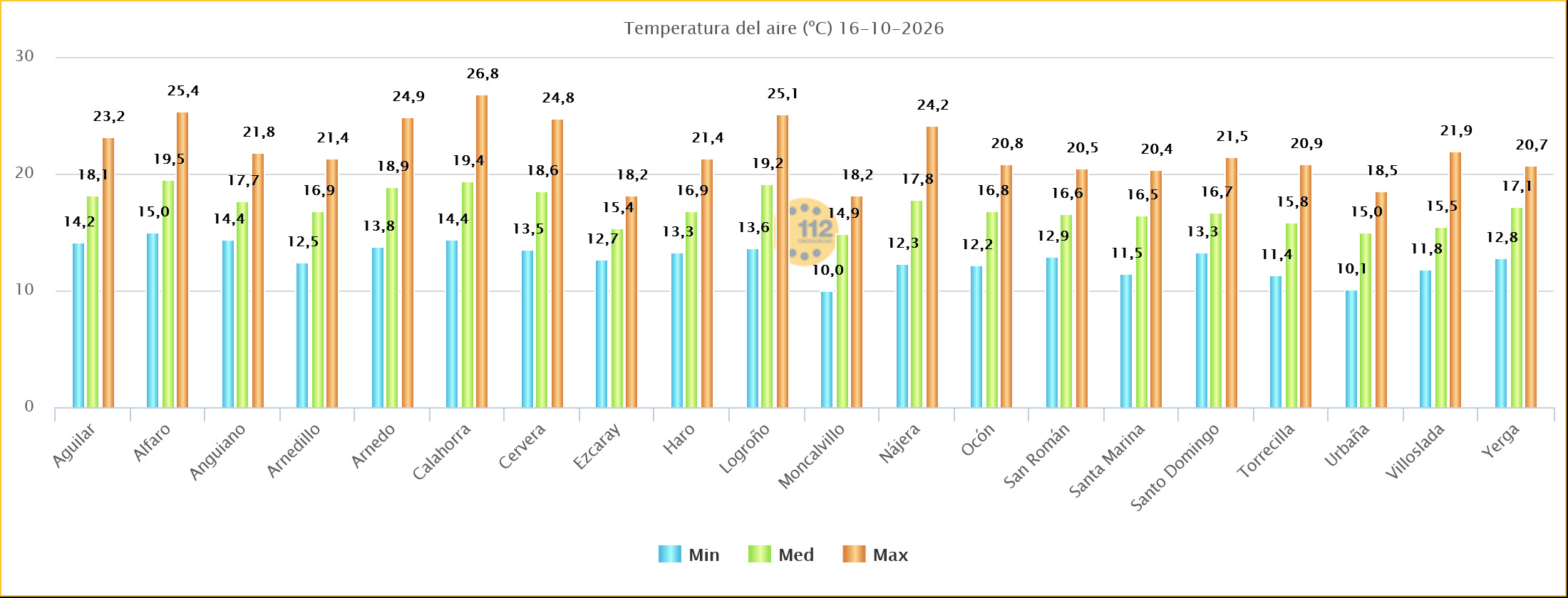 Temperaturas Máximas y Mínimas Estaciones SOS Rioja 16102026
