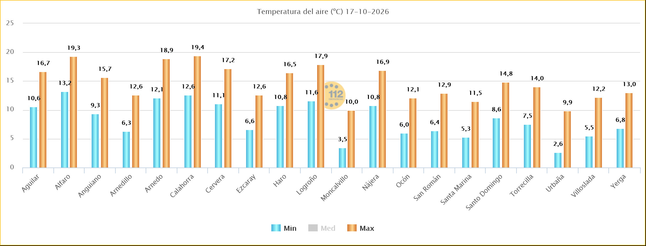 Temperaturas Máximas y Mínimas Estaciones SOS Rioja 17102026