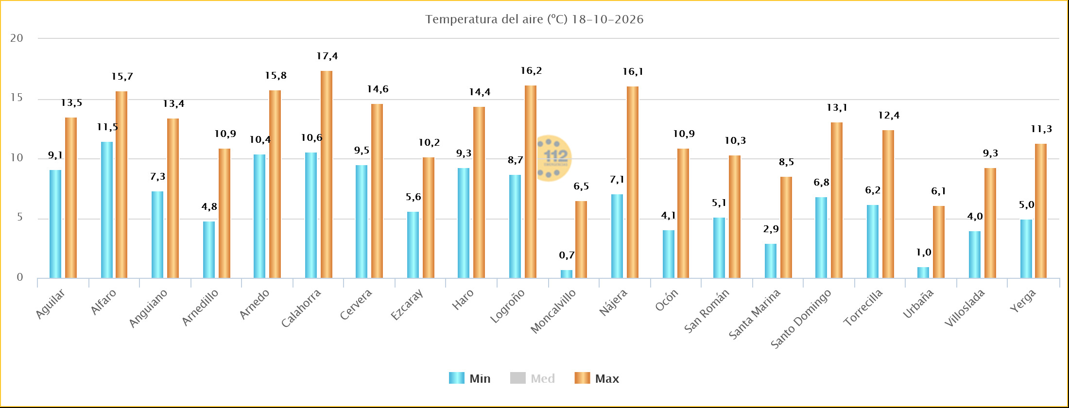 Temperaturas Máximas y Mínimas Estaciones SOS Rioja 18102026