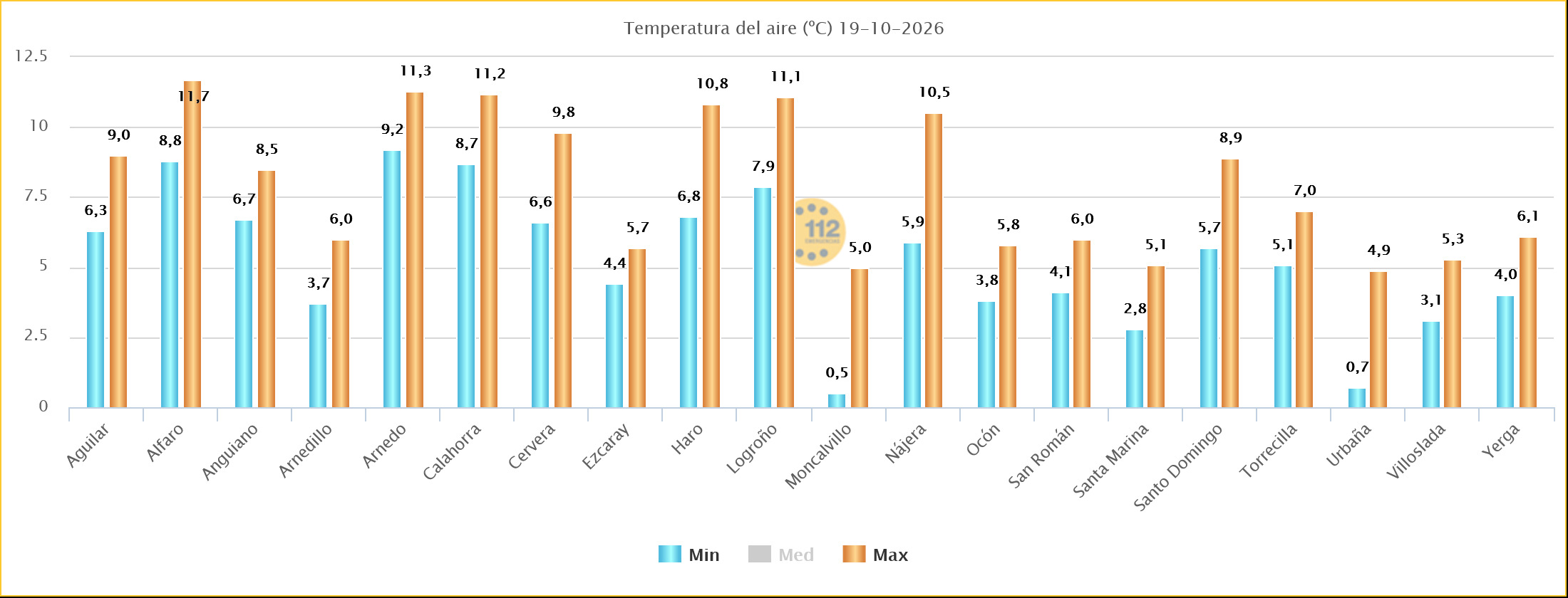 Temperaturas Máximas y Mínimas Estaciones SOS Rioja 19102026