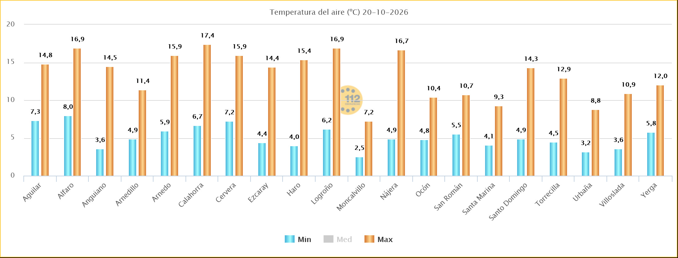 Temperaturas Máximas y Mínimas Estaciones SOS Rioja 20102026