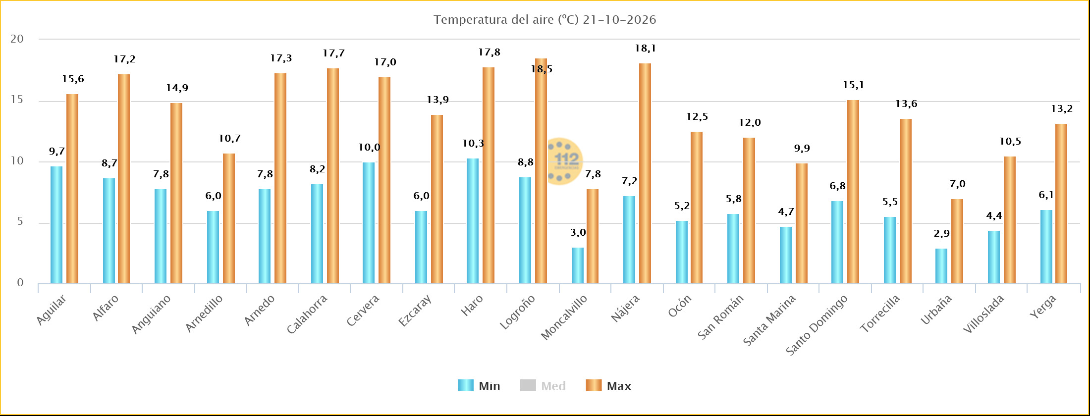 Temperaturas Máximas y Mínimas Estaciones SOS Rioja 21102026