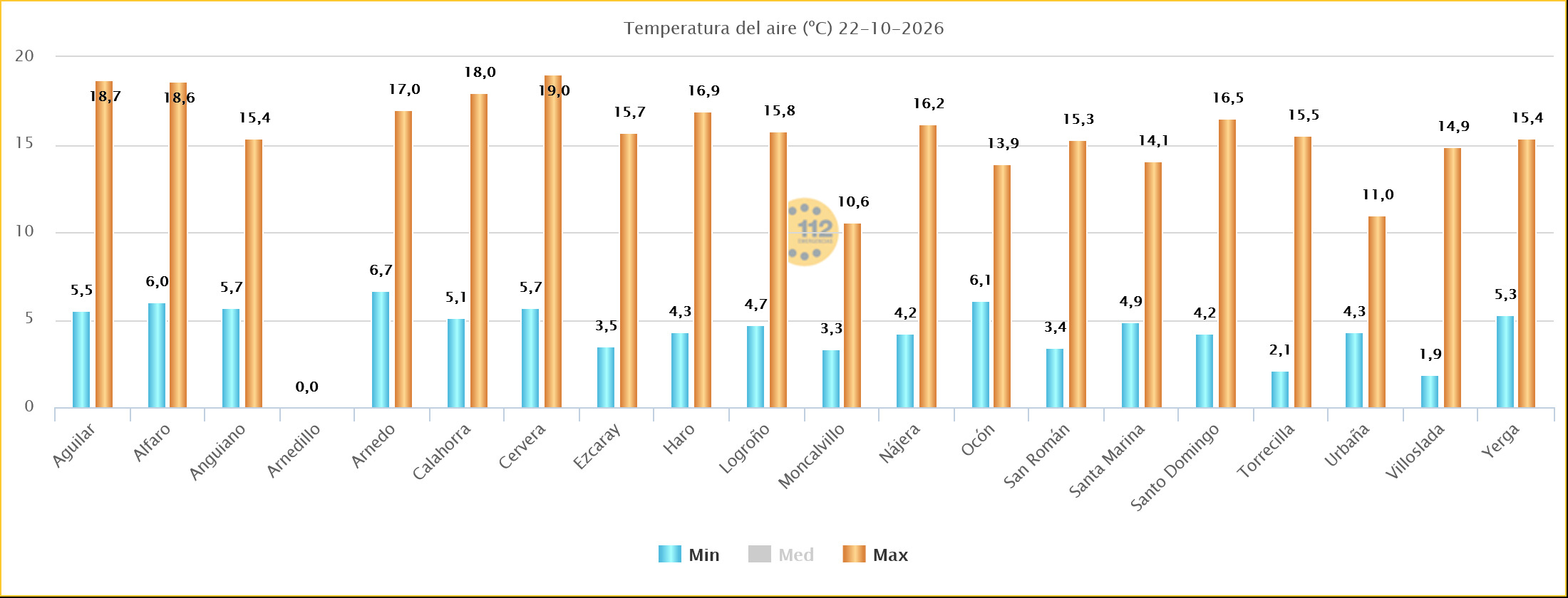 Temperaturas Máximas y Mínimas Estaciones SOS Rioja 22102026