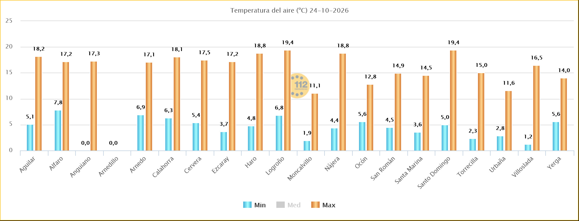 Temperaturas Máximas y Mínimas Estaciones SOS Rioja 24102026