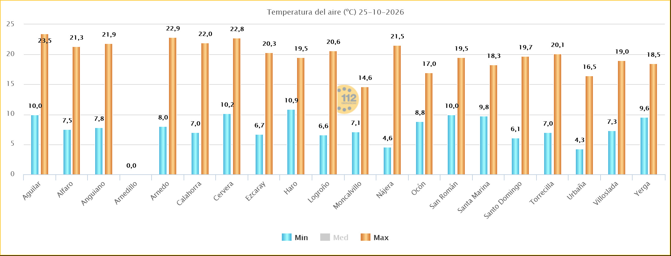 Temperaturas Máximas y Mínimas Estaciones SOS Rioja 25102026