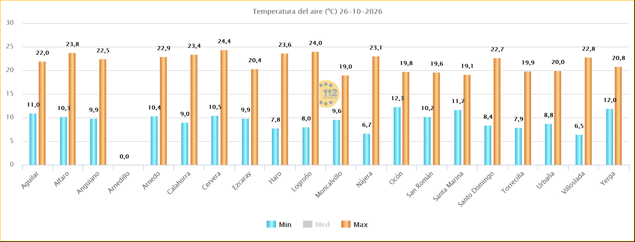 Temperaturas Máximas y Mínimas Estaciones SOS Rioja 26102026
