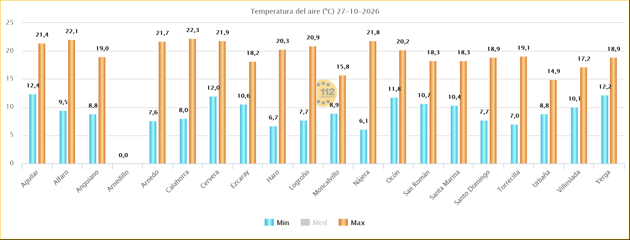 Temperaturas Máximas y Mínimas Estaciones SOS Rioja 27102026