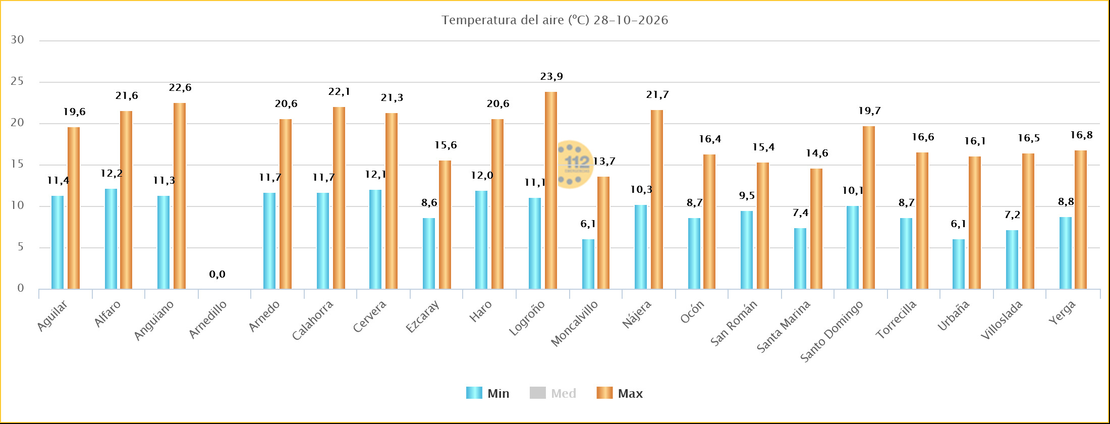 Temperaturas Máximas y Mínimas Estaciones SOS Rioja 28102026