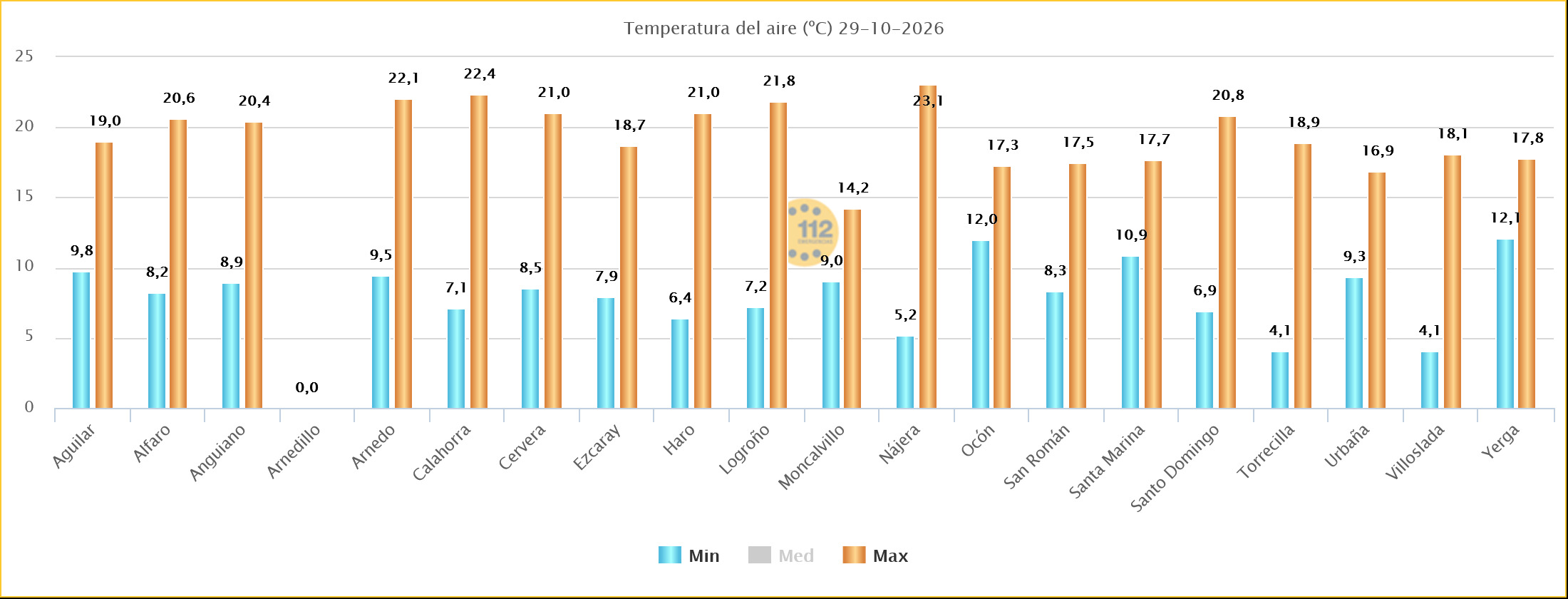 Temperaturas Máximas y Mínimas Estaciones SOS Rioja 28102026