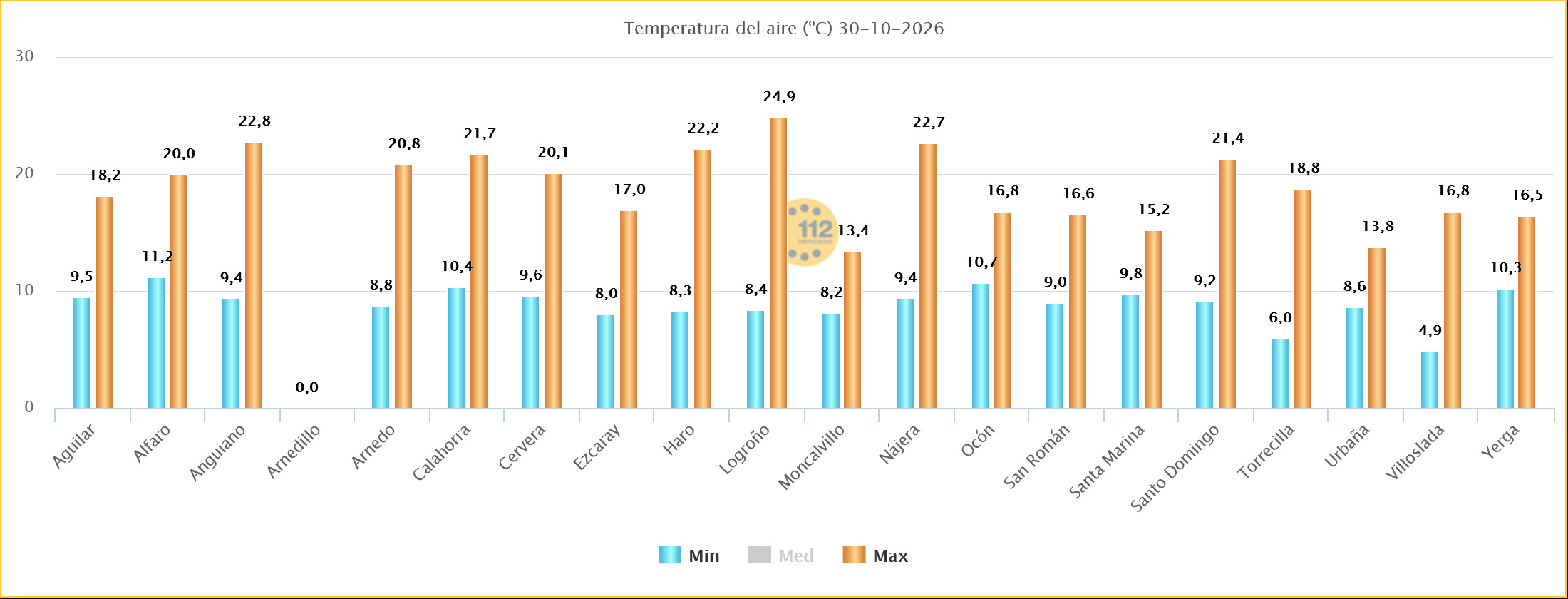 Temperaturas Máximas y Mínimas Estaciones SOS Rioja 30102026