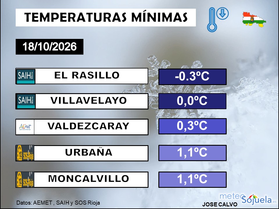 Temperaturas Mínimas La Rioja 18102026