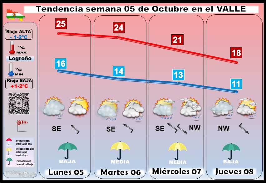Tendencia del tiempo en La Rioja 05 10 Meteosojuela La Rioja. Jose Calvo