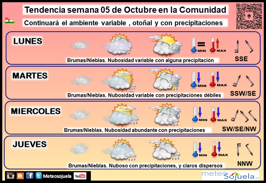 Tendencia del tiempo en La Rioja 0510 Meteosojuela La Rioja. Jose Calvo