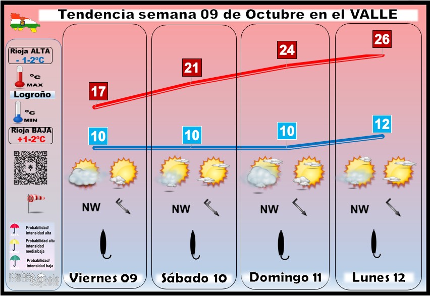 Tendencia del tiempo en La Rioja 0910 Meteosojuela La Rioja. Jose Calvo