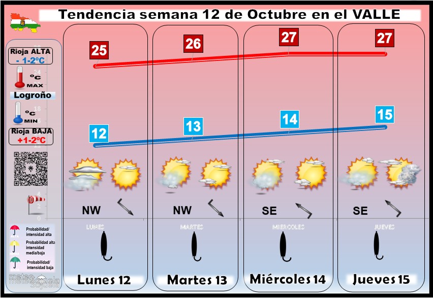 Tendencia del tiempo en La Rioja 1210 Meteosojuela La Rioja. Jose Calvo