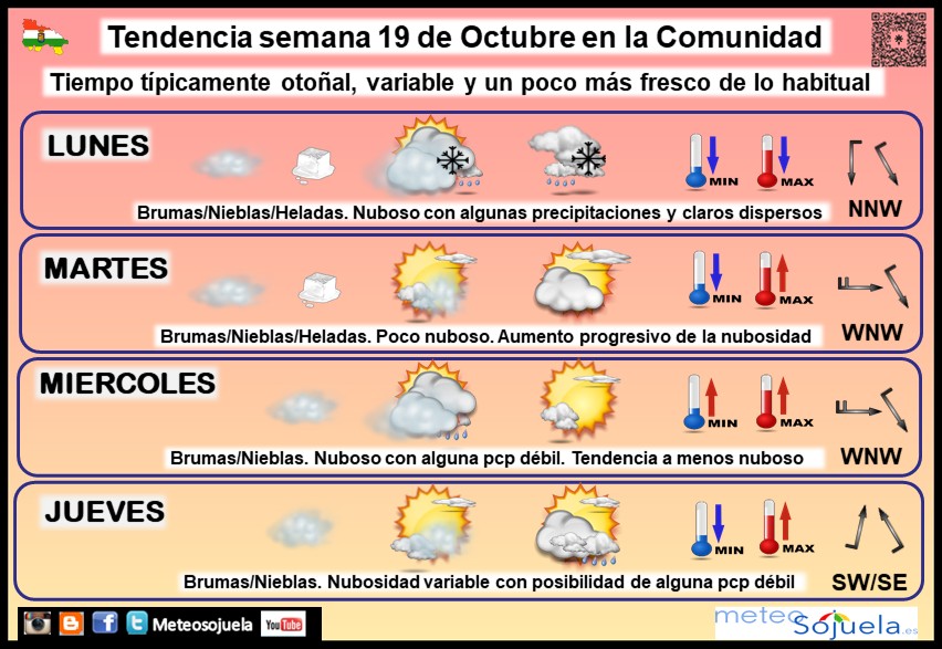 Tendencia del tiempo en La Rioja 1910 Meteosojuela La Rioja. Jose Calvo