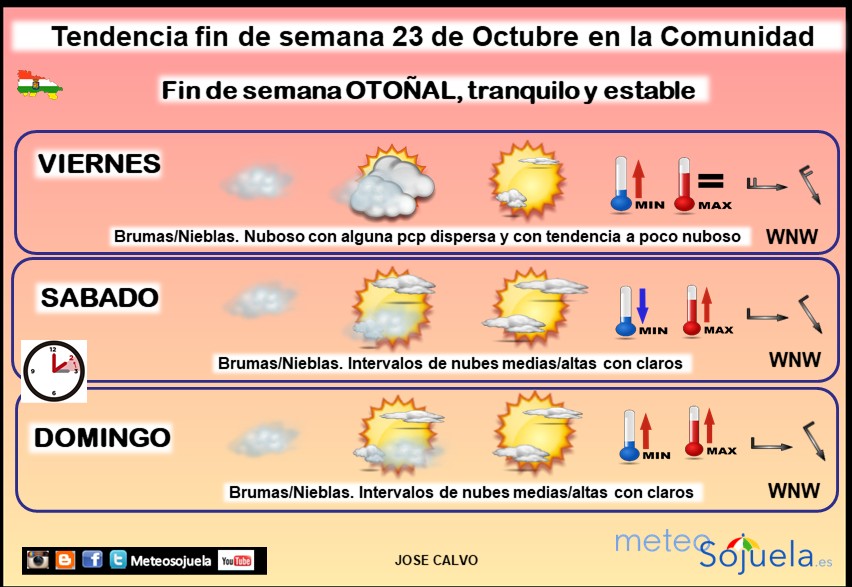Tendencia del tiempo en La Rioja 2310 Meteosojuela La Rioja.Jose Calvo