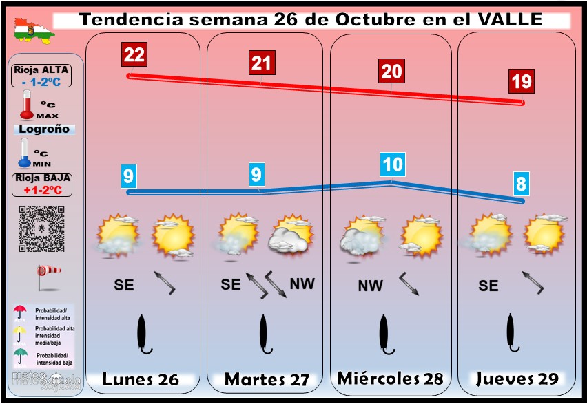 Tendencia del tiempo en La Rioja 26 10 Meteosojuela La Rioja. Jose Calvo