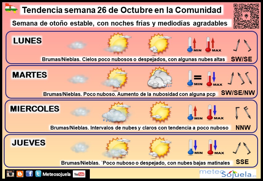 Tendencia del tiempo en La Rioja 2610 Meteosojuela La Rioja. Jose Calvo