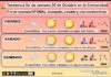 El tiempo en La Rioja. Fin de semana 30/10/2026. Altas presiones. Estabilidad Tendencia del tiempo en La Rioja 30 10 Meteosojuela La Rioja.Jose Calvo